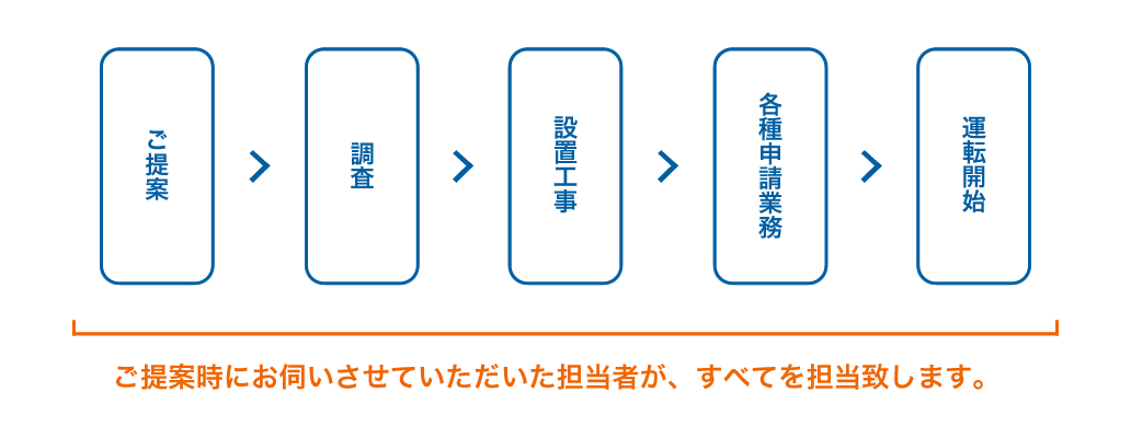 ご提案時にお伺いさせていただいた担当者が、すべてを担当致します。